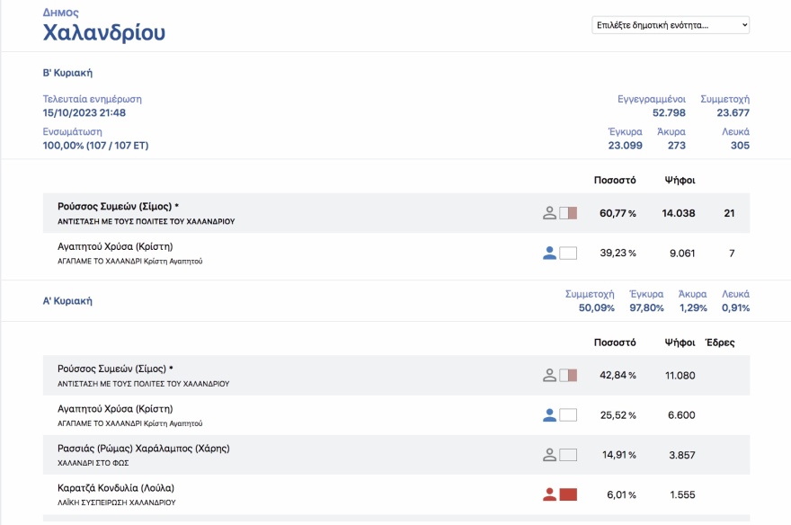 Οι πολίτες «μαύρισαν» τους εν ενεργεία δημάρχους στην Αττική - Από τους 21 βγήκαν μόλις οι 4 