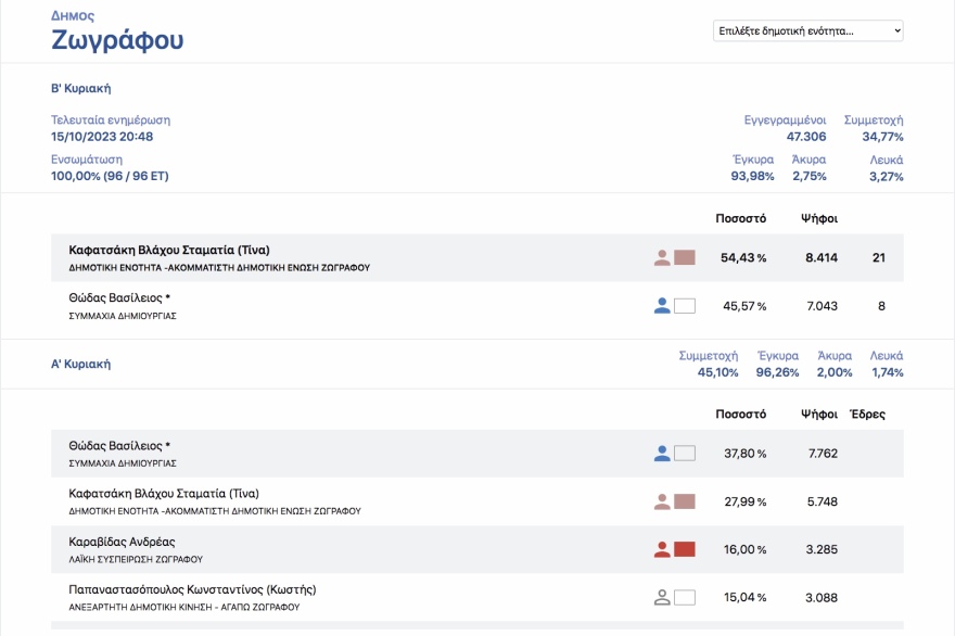 Οι πολίτες «μαύρισαν» τους εν ενεργεία δημάρχους στην Αττική - Από τους 21 βγήκαν μόλις οι 4 