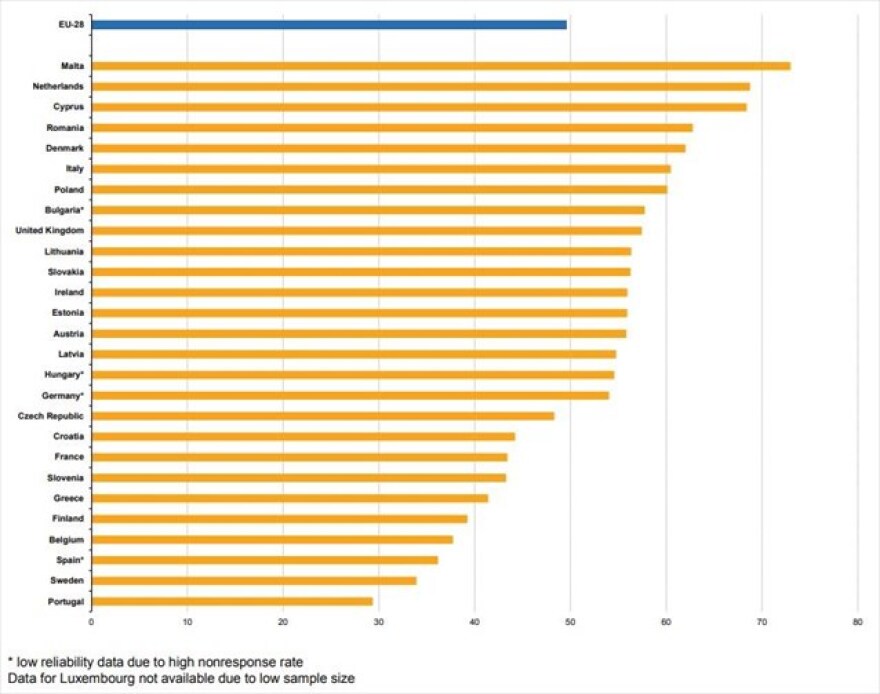 Eurostat: Έτοιμο να αλλάξει τόπο κατοικίας τo 59% των νέων Ελλήνων ανέργων