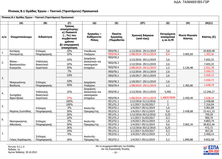 Αναγκάστηκε σε παραίτηση από τον ΕΦΚΑ ο Μαρίνος μετά την αποκάλυψη του σκανδάλου