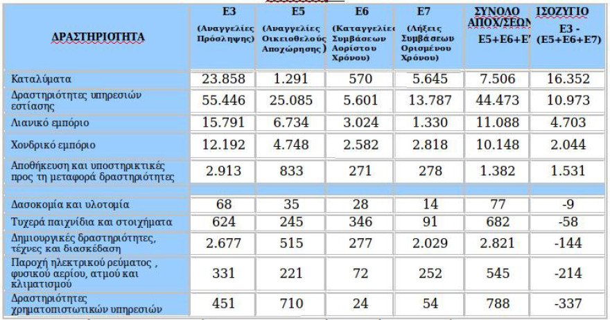 Με part time προσλήψεις μπάρμαν και σερβιτόρων ρίχνουν την ανεργία 