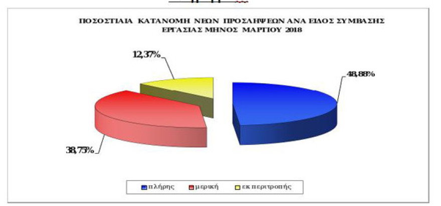 Με part time προσλήψεις μπάρμαν και σερβιτόρων ρίχνουν την ανεργία 
