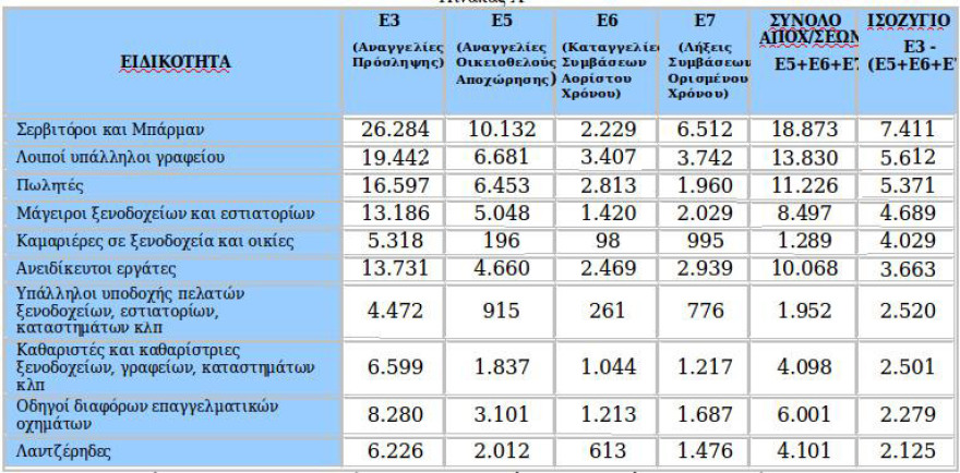 Με part time προσλήψεις μπάρμαν και σερβιτόρων ρίχνουν την ανεργία 
