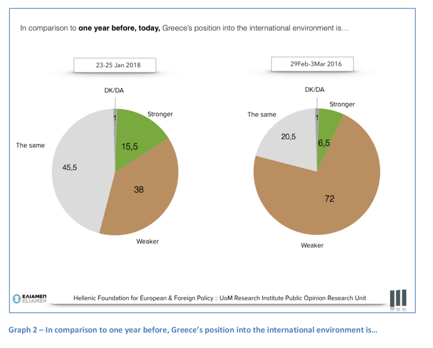 Έρευνα του ΕΛΙΑΜΕΠ: Τουρκία και Γερμανία οι μεγαλύτερες απειλές για την Ελλάδα