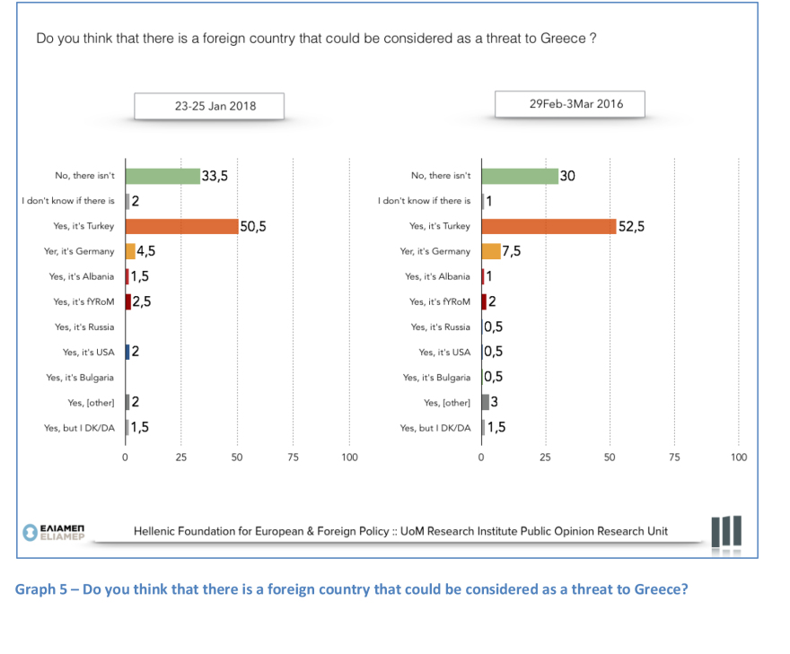 Έρευνα του ΕΛΙΑΜΕΠ: Τουρκία και Γερμανία οι μεγαλύτερες απειλές για την Ελλάδα