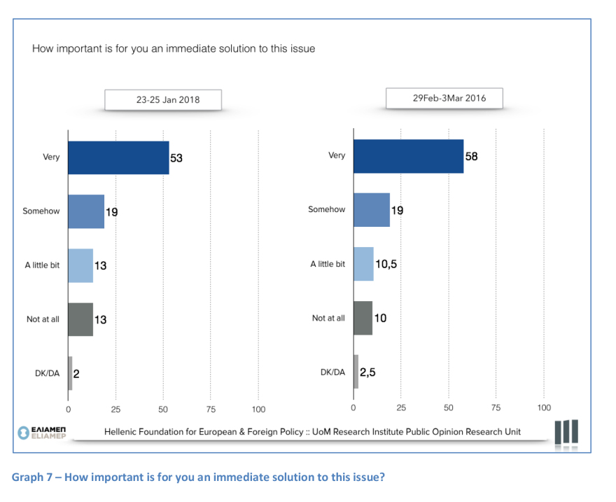 Έρευνα του ΕΛΙΑΜΕΠ: Τουρκία και Γερμανία οι μεγαλύτερες απειλές για την Ελλάδα