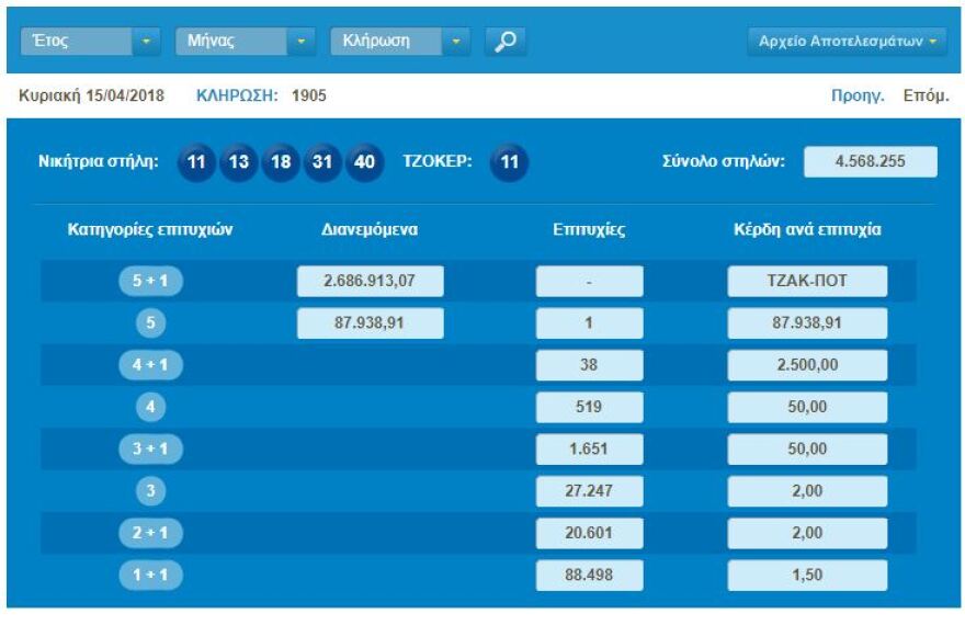 Τζακ ποτ στην κλήρωση του Τζόκερ