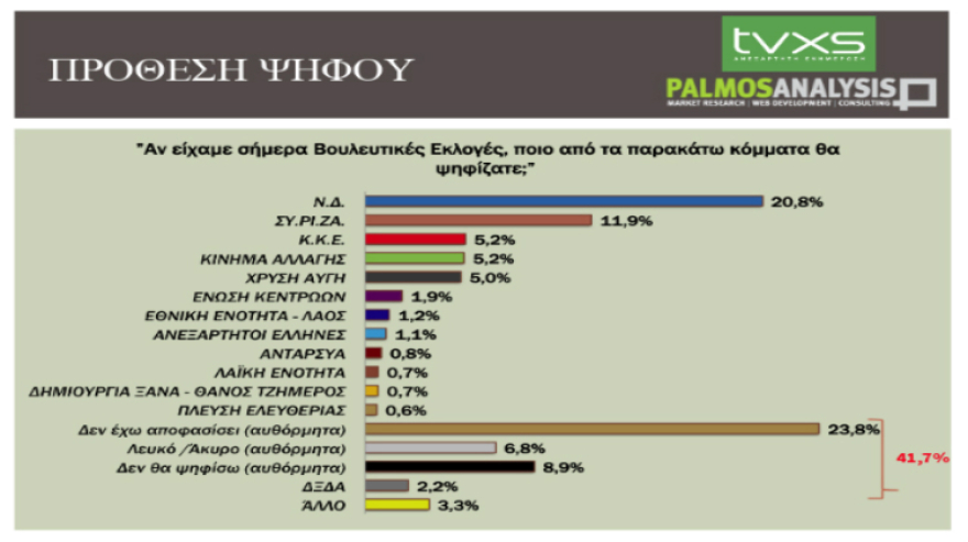 Δημοσκόπηση: Στις 9 μονάδες η ψαλίδα ΝΔ - ΣΥΡΙΖΑ στην πρόθεση ψήφου