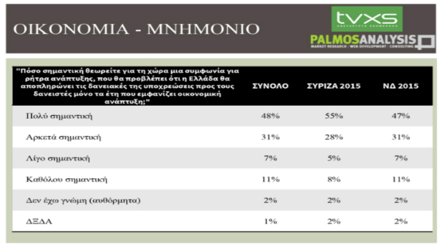 Δημοσκόπηση: Στις 9 μονάδες η ψαλίδα ΝΔ - ΣΥΡΙΖΑ στην πρόθεση ψήφου