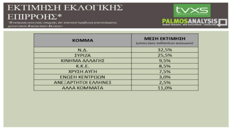 Δημοσκόπηση: Στις 9 μονάδες η ψαλίδα ΝΔ - ΣΥΡΙΖΑ στην πρόθεση ψήφου