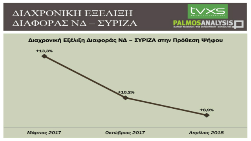 Δημοσκόπηση: Στις 9 μονάδες η ψαλίδα ΝΔ - ΣΥΡΙΖΑ στην πρόθεση ψήφου