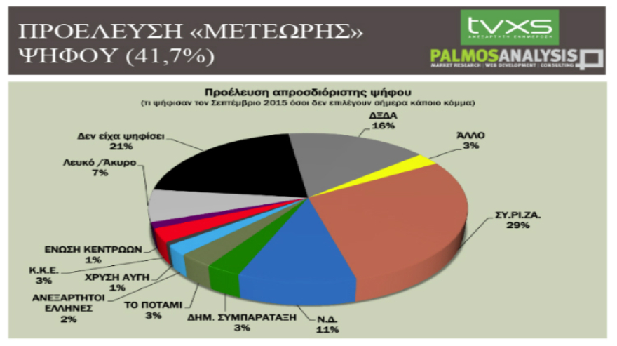Δημοσκόπηση: Στις 9 μονάδες η ψαλίδα ΝΔ - ΣΥΡΙΖΑ στην πρόθεση ψήφου