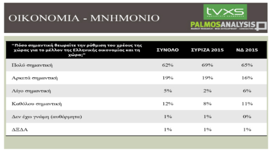 Δημοσκόπηση: Στις 9 μονάδες η ψαλίδα ΝΔ - ΣΥΡΙΖΑ στην πρόθεση ψήφου