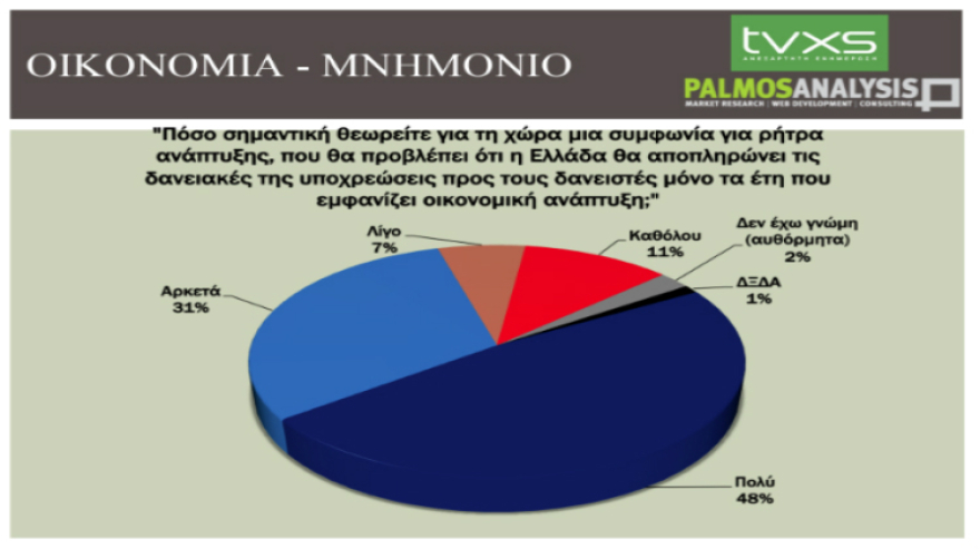 Δημοσκόπηση: Στις 9 μονάδες η ψαλίδα ΝΔ - ΣΥΡΙΖΑ στην πρόθεση ψήφου