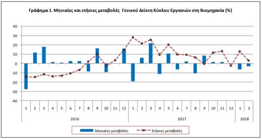 «Κατέβασε ταχύτητα» ο κλάδος της βιομηχανίας τον Φεβρουάριο