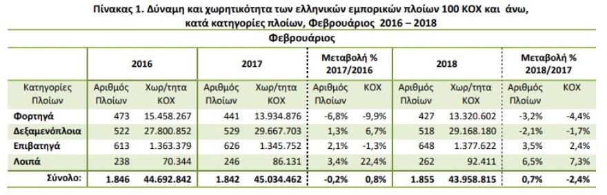 Αυξήθηκε 0,7% η δύναμη του εμπορικού στόλου το Φεβρουάριο