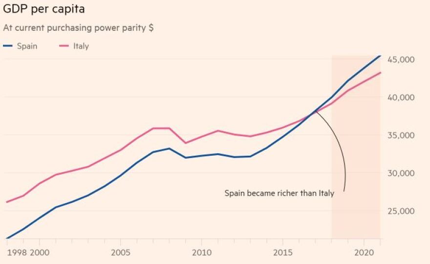 ΔΝΤ: Πλουσιότεροι από τους Ιταλούς πλέον οι Ισπανοί