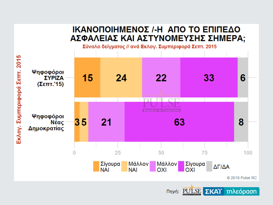 Δημοσκόπηση Pulse: Καταρρέει η ασφάλεια και ο Τόσκας