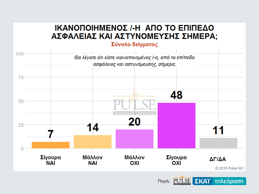 Δημοσκόπηση Pulse: Καταρρέει η ασφάλεια και ο Τόσκας