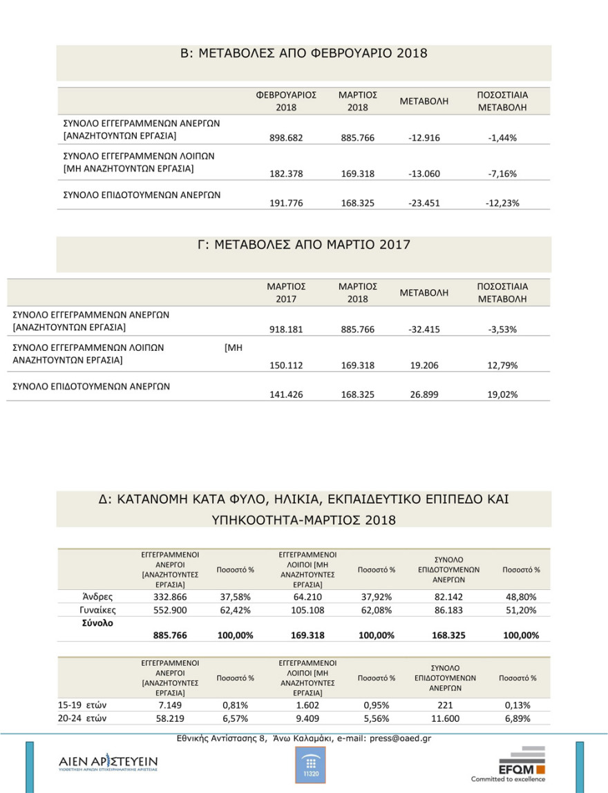 ΟΑΕΔ: Κάμψη της ανεργίας τον Μάρτιο -  Στους 1.055.084 οι άνεργοι