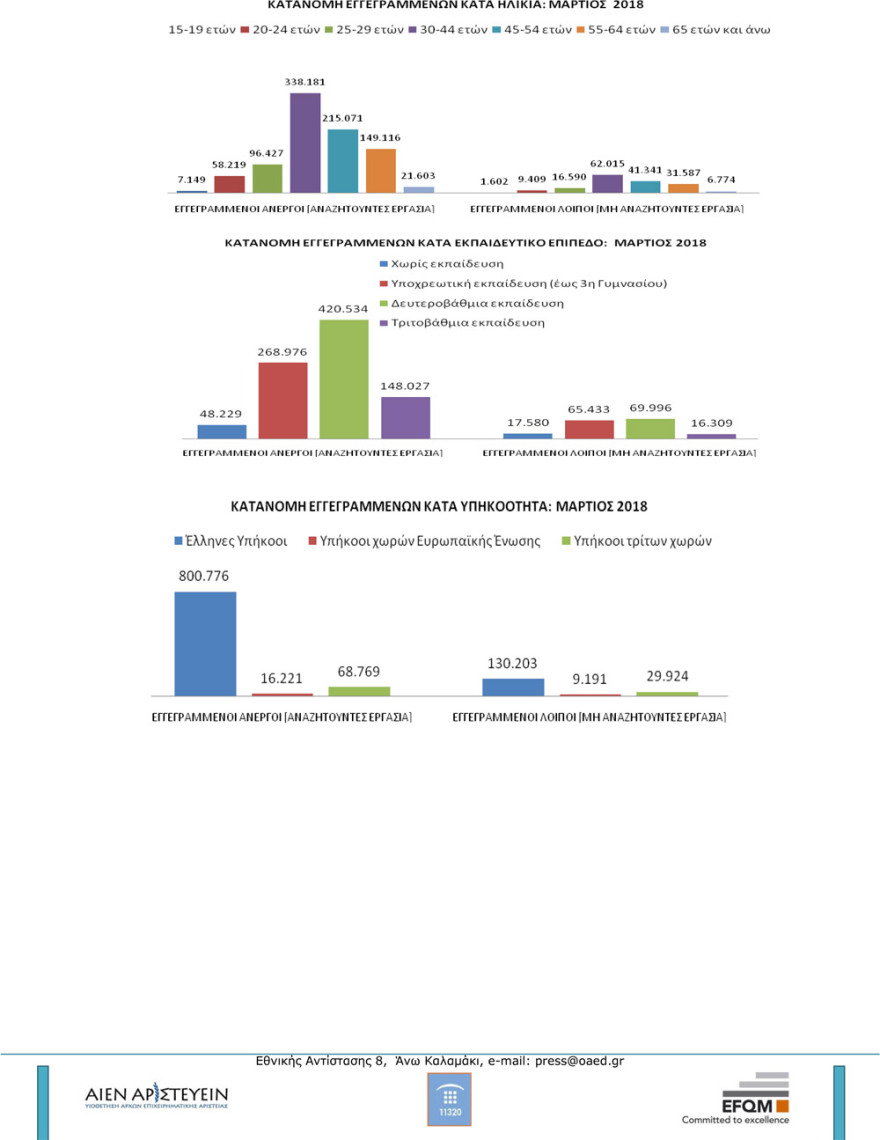 ΟΑΕΔ: Κάμψη της ανεργίας τον Μάρτιο -  Στους 1.055.084 οι άνεργοι