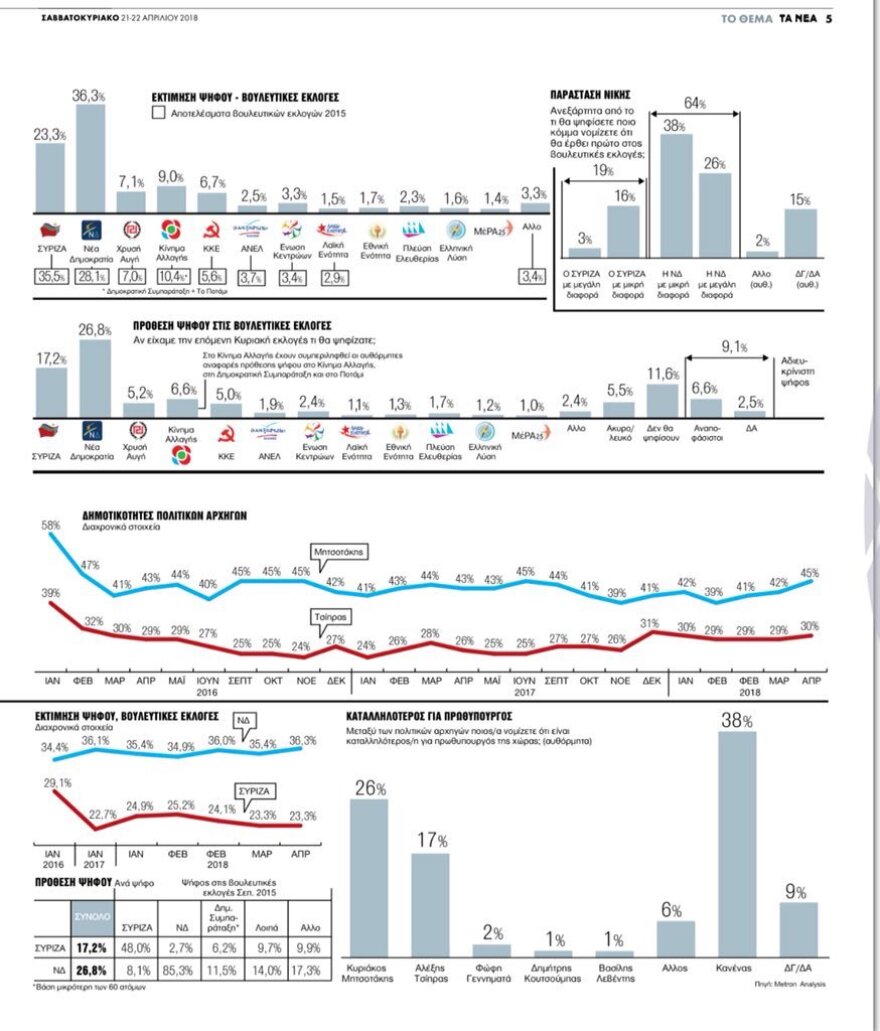 Δημοσκόπηση: Προβάδισμα 13 μονάδων της ΝΔ - Μόνο το 12% εμπιστεύεται τον ΣΥΡΙΖΑ για τα ελληνοτουρκικά