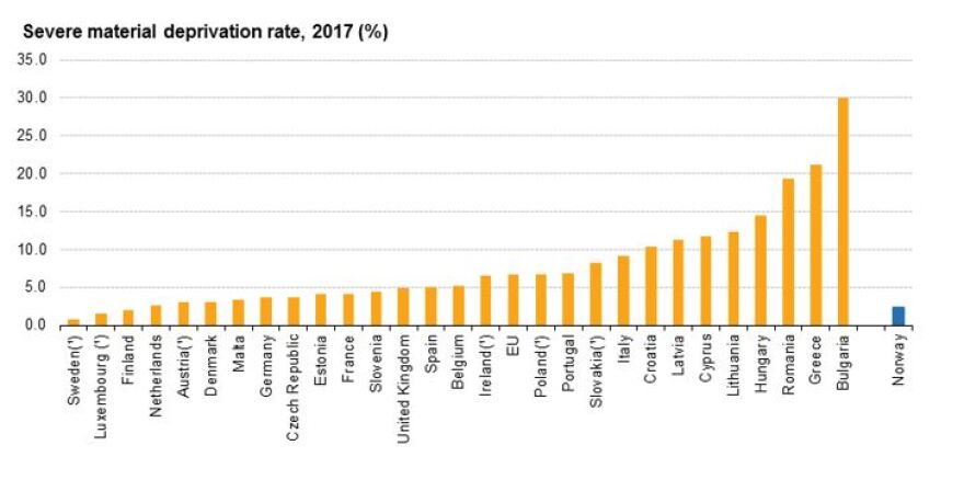 Eurostat: 2,2 εκατ. Έλληνες το 2017 δεν μπορούσαν να καλύψουν βασικές ανάγκες
