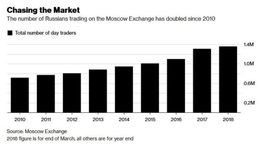 Οι χαμηλόμισθοι Ρώσοι γίνονται... traders