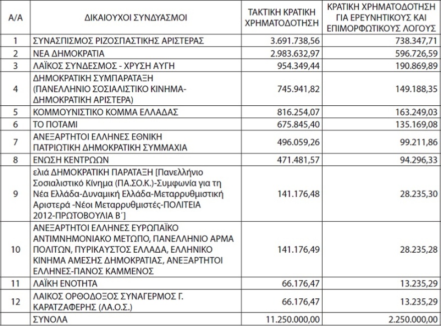 Ποσό 13,5 εκατ. ευρώ θα μοιραστούν τα πολιτικά κόμματα για το 2018