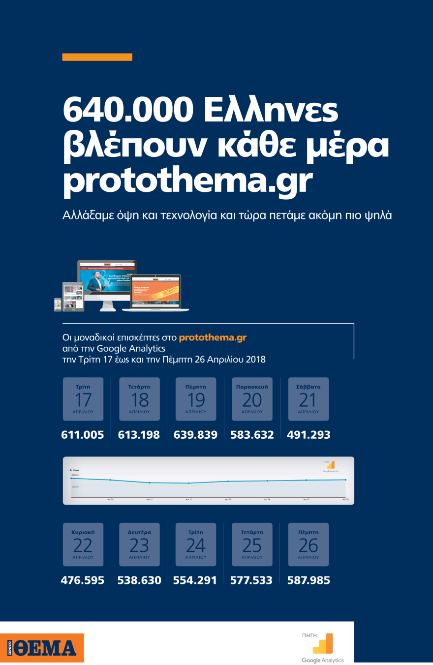 640.000 Έλληνες βλέπουν κάθε μέρα protothema.gr