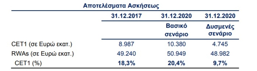 Alpha Bank: Επιβεβαιώνεται η ισχυρή κεφαλαιακή μας βάση