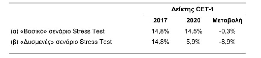 Πειραιώς: Συνεχίζουμε το σχέδιο Κεφαλαιακής Ενίσχυσης