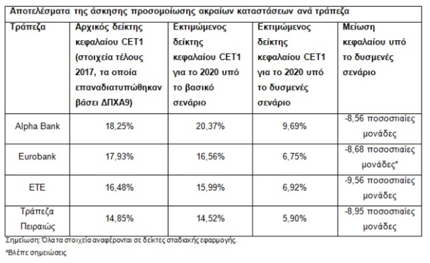 Είναι επίσημο: Πέρασαν τα stress tests οι ελληνικές τράπεζες