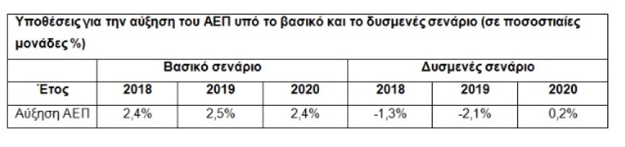 Είναι επίσημο: Πέρασαν τα stress tests οι ελληνικές τράπεζες