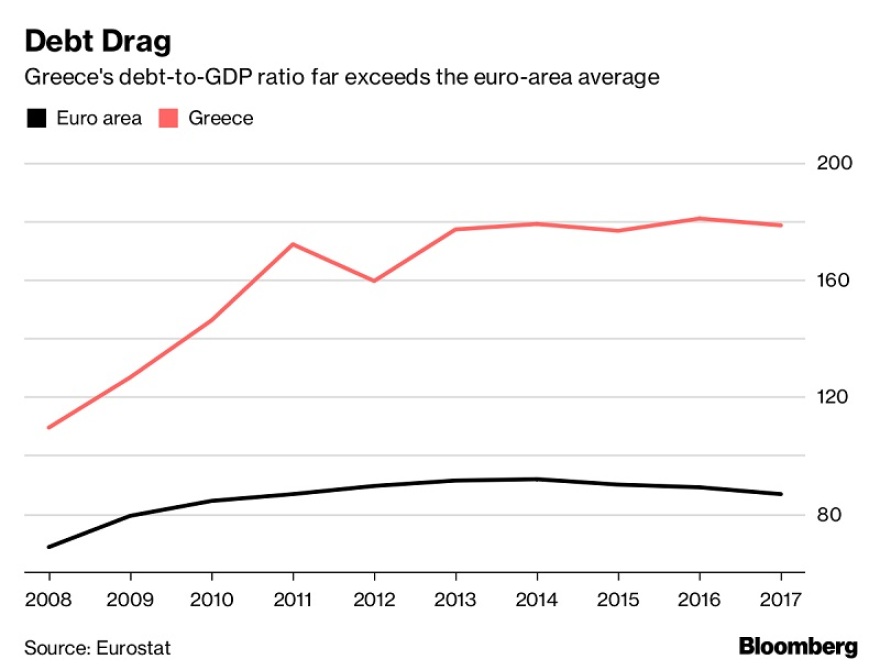Bloomberg: Οκτώ χρόνια μετά, υπάρχει αβεβαιότητα για την επιστροφή της Ελλάδας στην ομαλότητα
