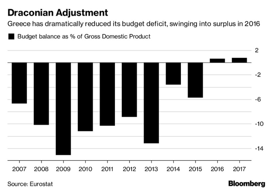 Bloomberg: Οκτώ χρόνια μετά, υπάρχει αβεβαιότητα για την επιστροφή της Ελλάδας στην ομαλότητα