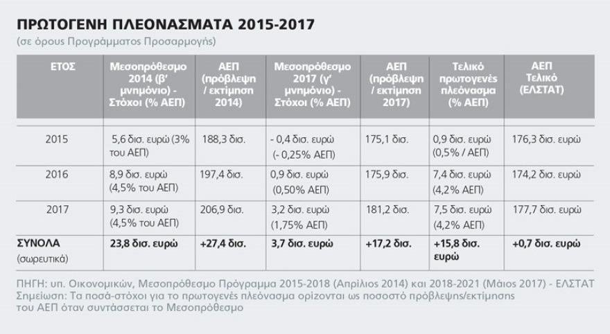 Στα τρία χρόνια ΣΥΡΙΖΑ χάθηκαν εισοδήματα 12 δισ. ευρώ 