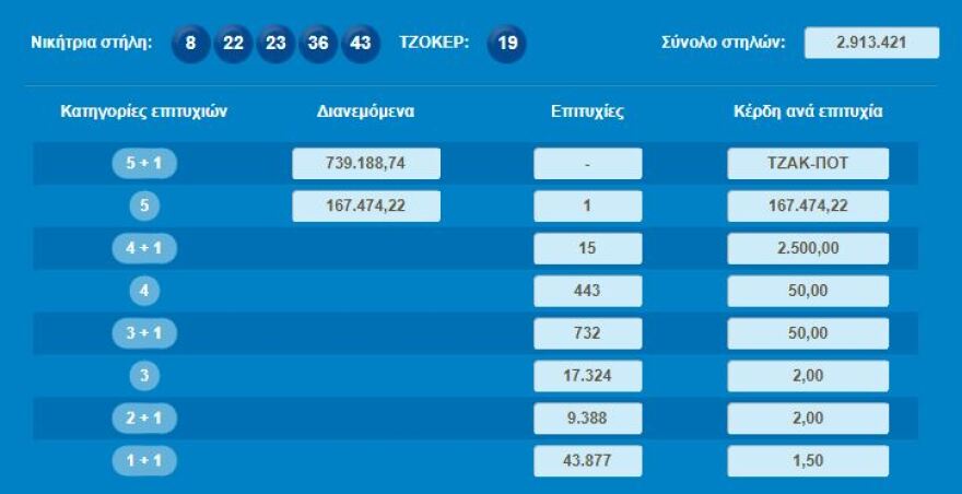 Τζακ-ποτ στο Τζόκερ: 1,1 εκατ. ευρώ στην επόμενη κλήρωση