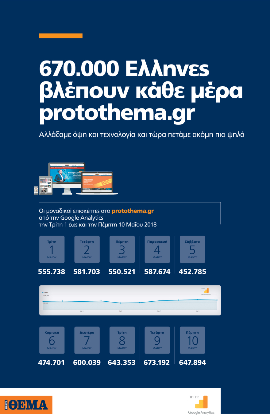 670.000 Έλληνες βλέπουν κάθε μέρα protothema.gr