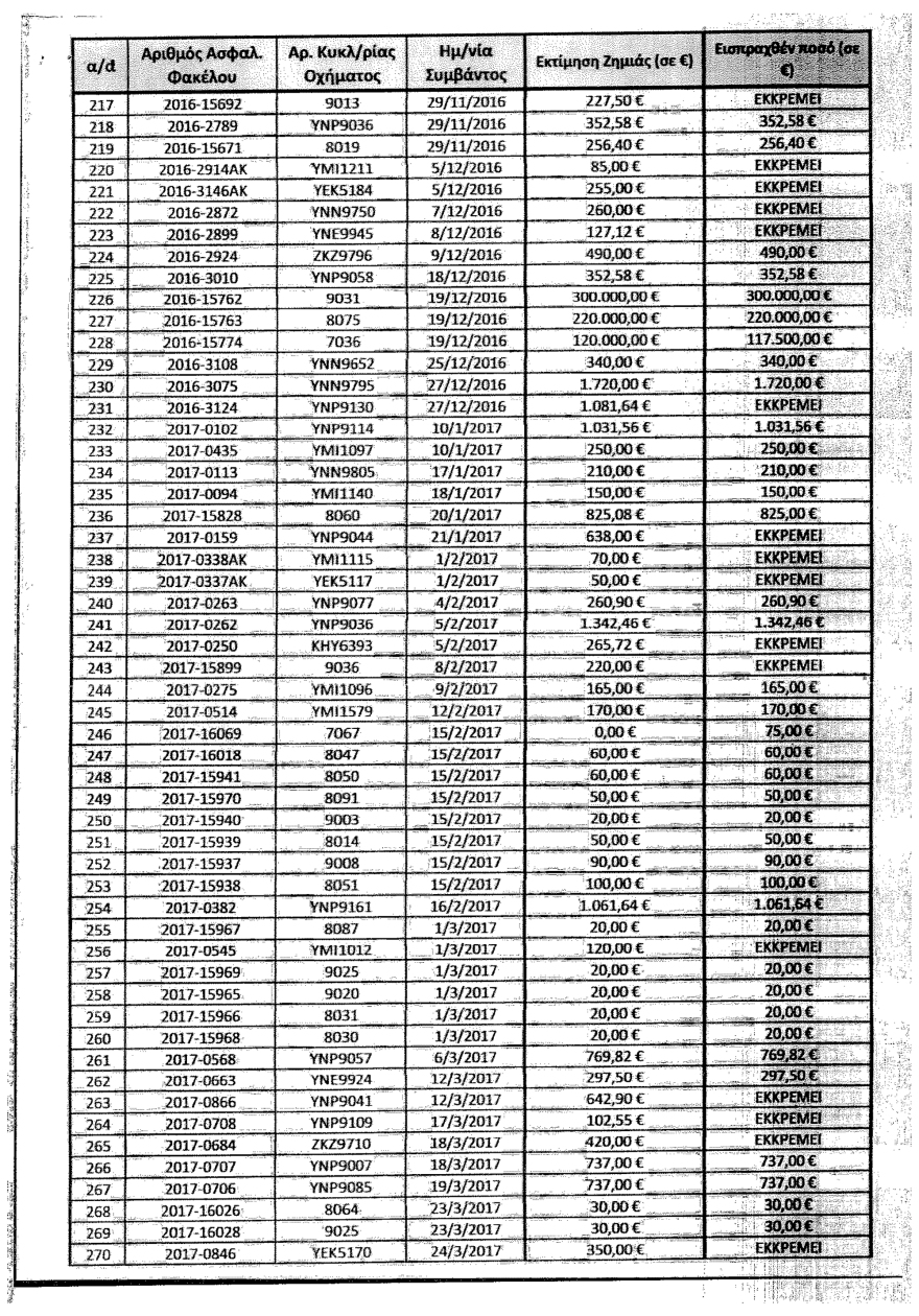 Δέκα λεωφορεία το μήνα σπάνε οι μπαχαλάκηδες στην Αθήνα