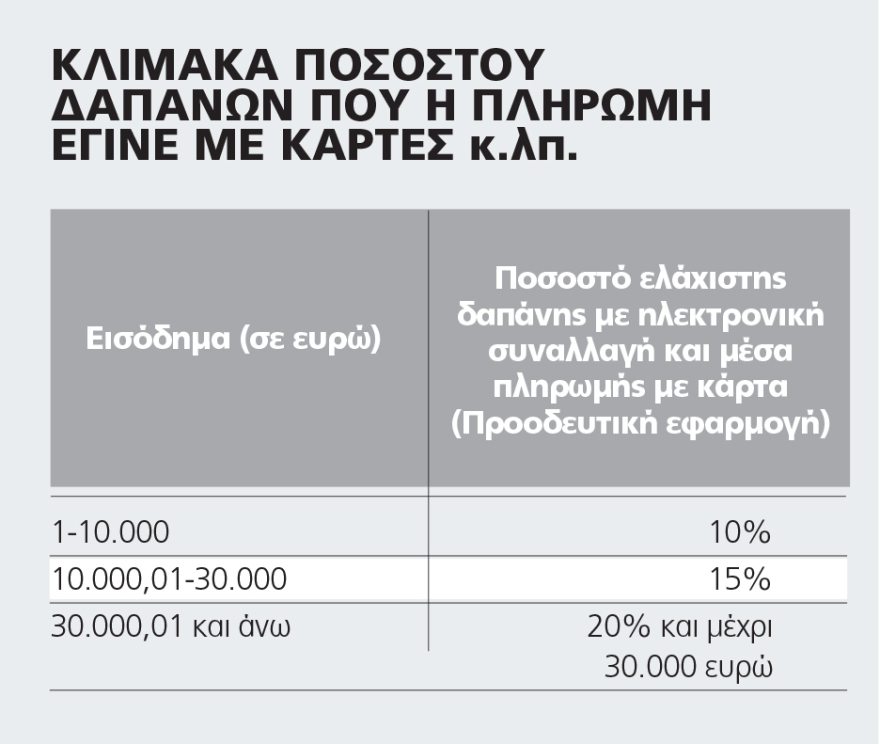 Φορολογικός οδηγός: Τι ισχύει για τις αποδείξεις δαπανών με κάρτες