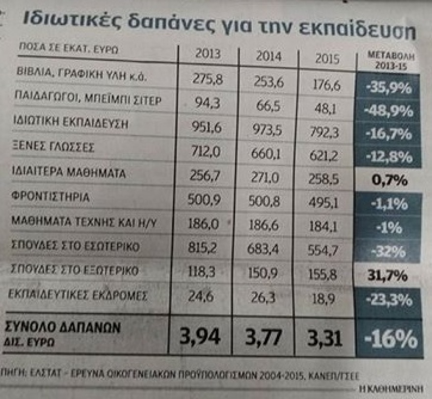 Στα 3,3 δισ. ευρώ το κόστος της «δωρεάν παιδείας»