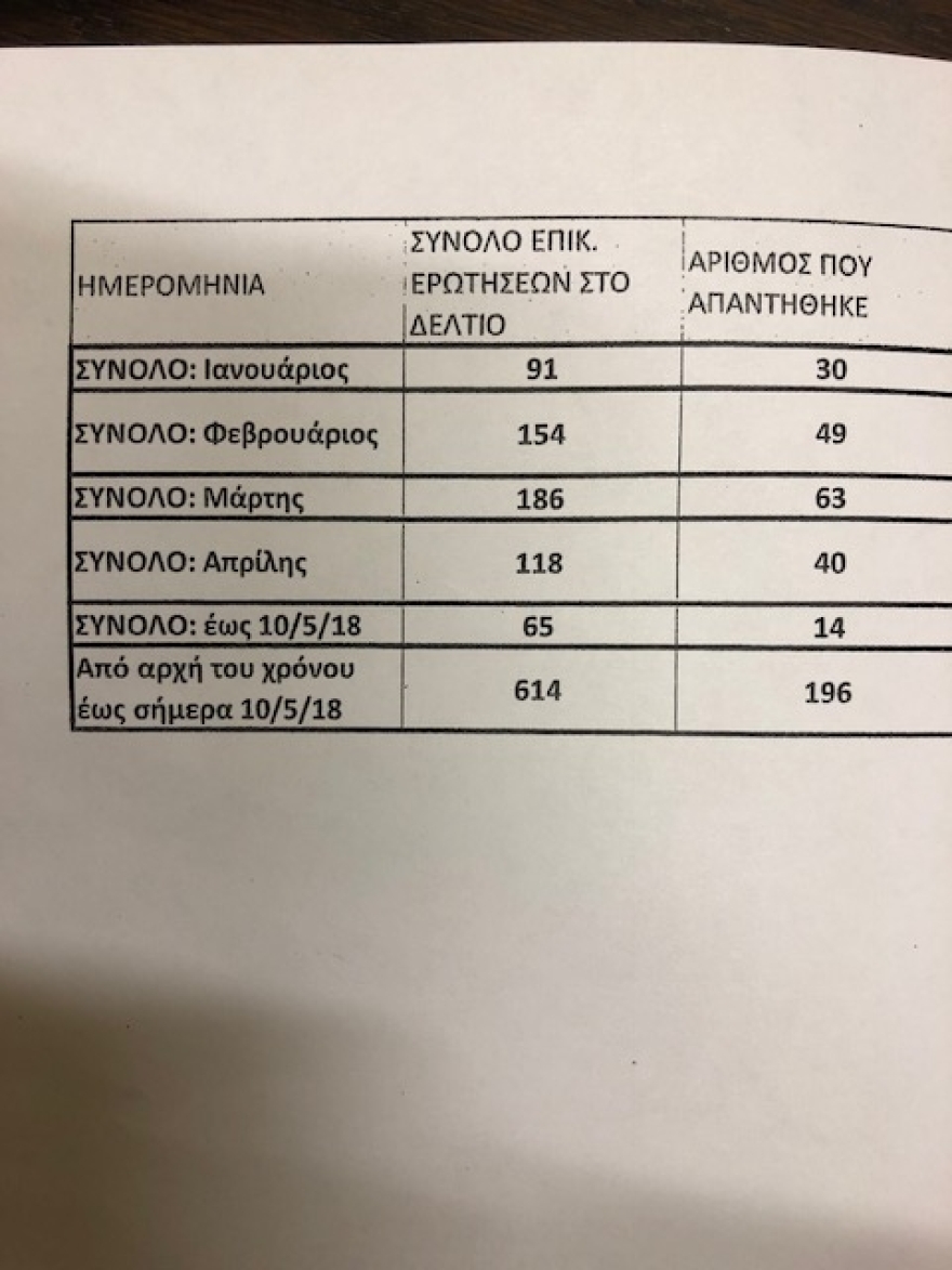 Μαζική άρνηση υπουργών στον κοινοβουλευτικό έλεγχο 