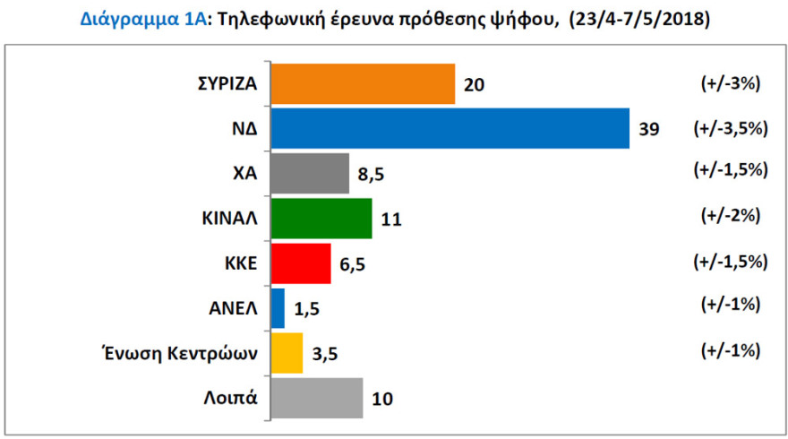 Βαρόμετρο Public Issue: Στις 19 μονάδες εκτοξεύτηκε η διαφορά της ΝΔ από τον ΣΥΡΙΖΑ