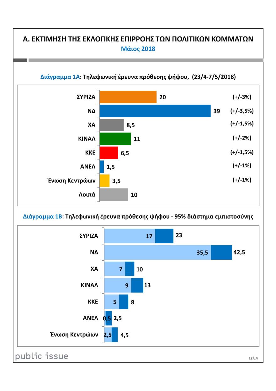 Βαρόμετρο Public Issue: Στις 19 μονάδες εκτοξεύτηκε η διαφορά της ΝΔ από τον ΣΥΡΙΖΑ