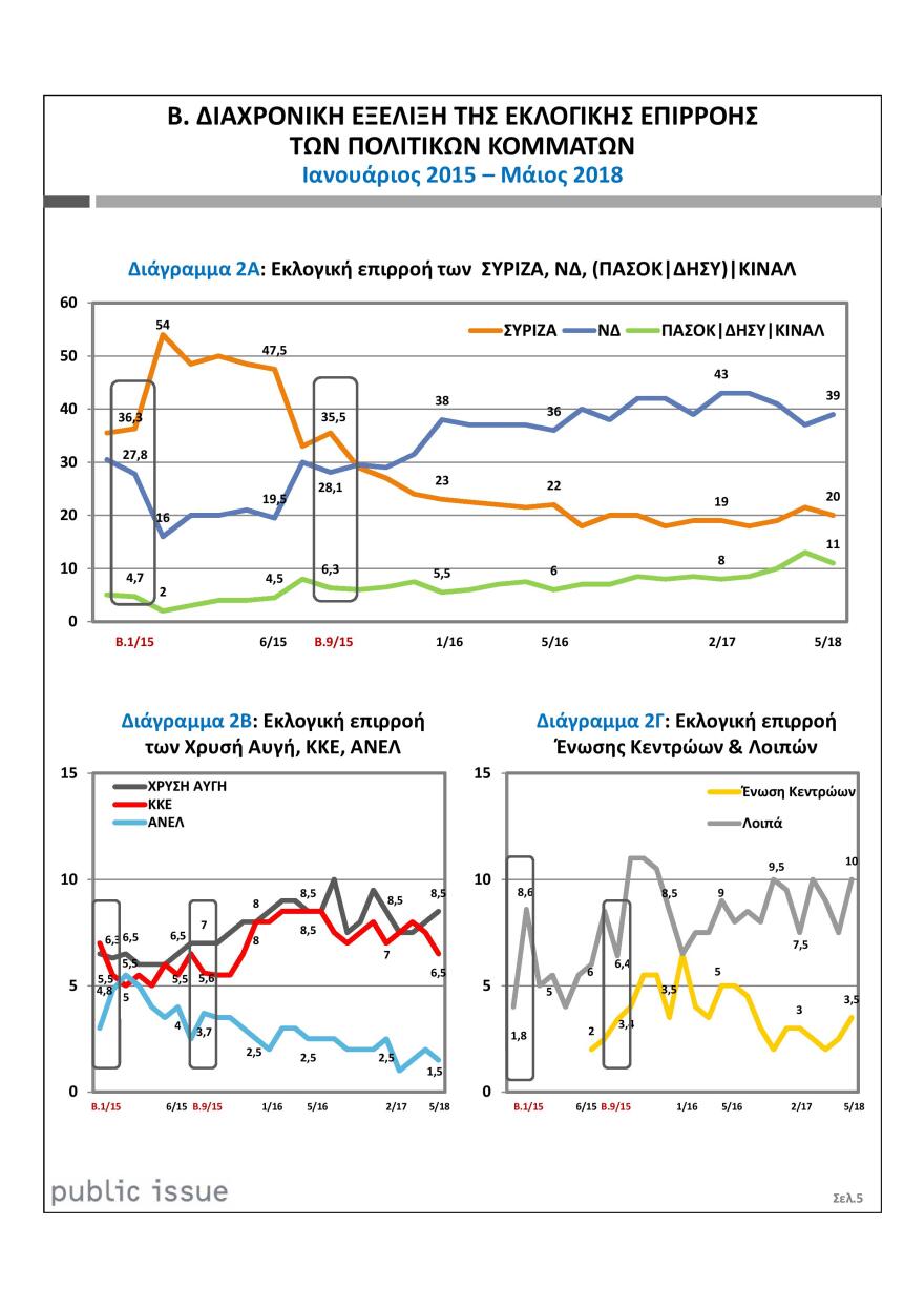 Βαρόμετρο Public Issue: Στις 19 μονάδες εκτοξεύτηκε η διαφορά της ΝΔ από τον ΣΥΡΙΖΑ