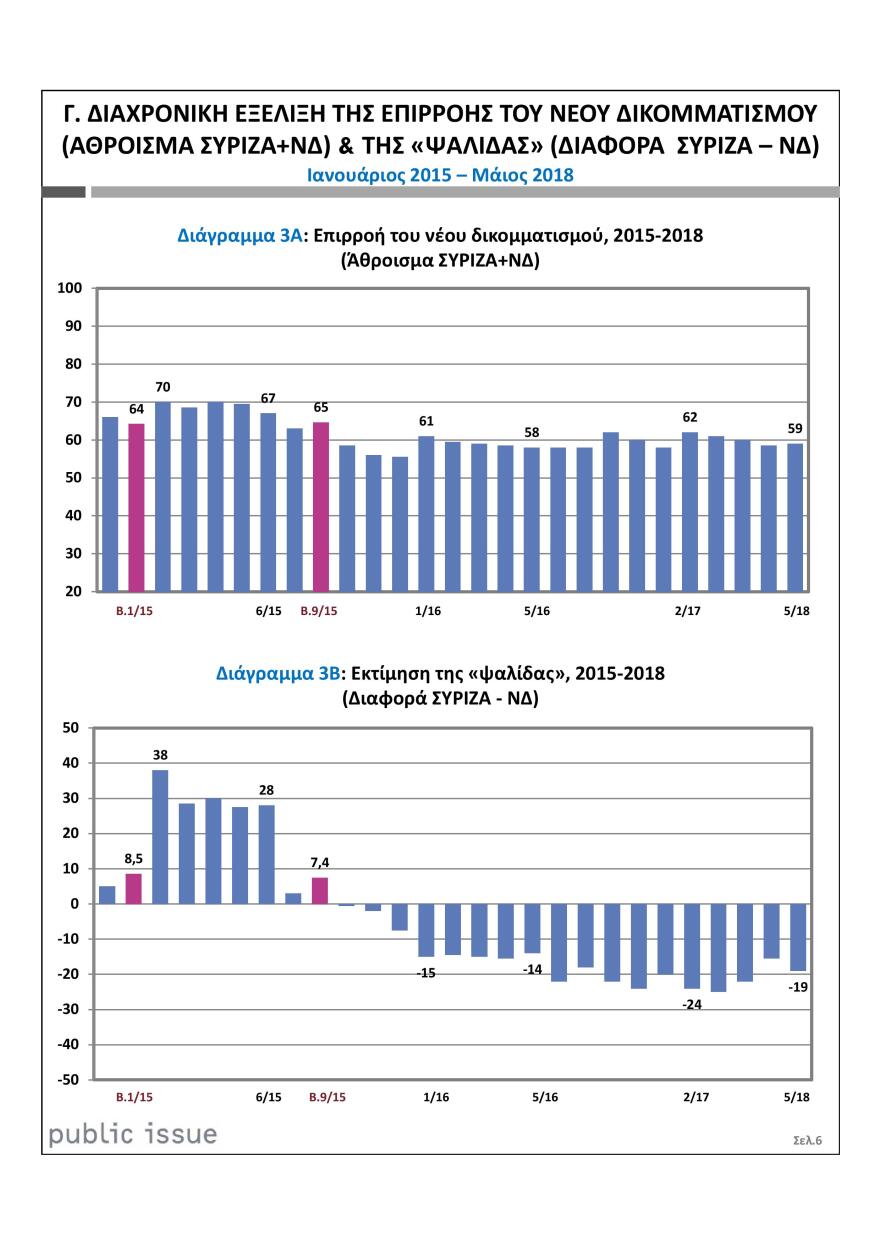 Βαρόμετρο Public Issue: Στις 19 μονάδες εκτοξεύτηκε η διαφορά της ΝΔ από τον ΣΥΡΙΖΑ