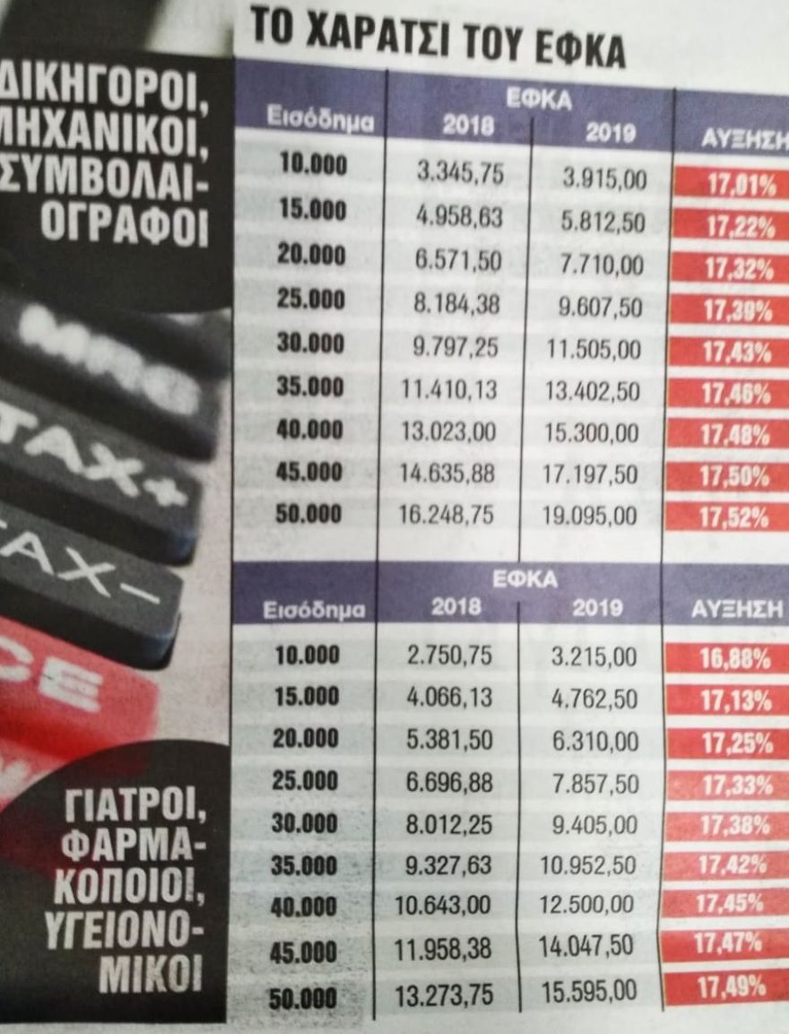 Έρχεται «μαύρο» 2019 για τους ελεύθερους επαγγελματίες λόγω φόρων και εισφορών