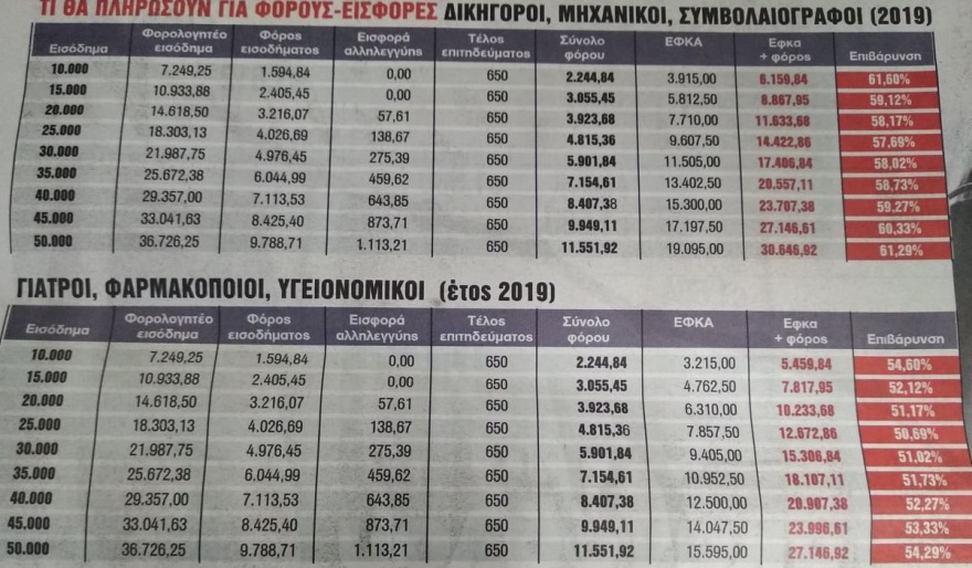Έρχεται «μαύρο» 2019 για τους ελεύθερους επαγγελματίες λόγω φόρων και εισφορών