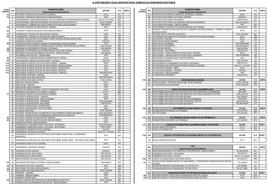 Αυτά είναι τα μηχανογραφικά δελτία για τις φετινές πανελλαδικές εξετάσεις